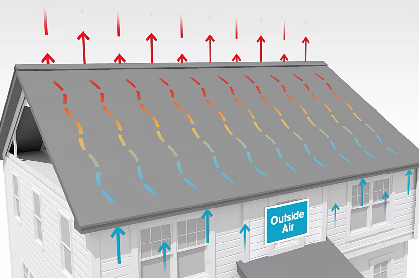 Diagram showing outside air entering soffit vents and warm attic air exiting through a ridge vent